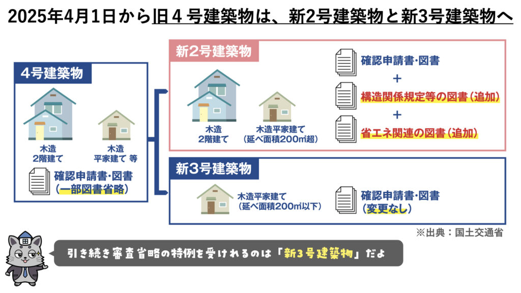 3号その他 建築基準法