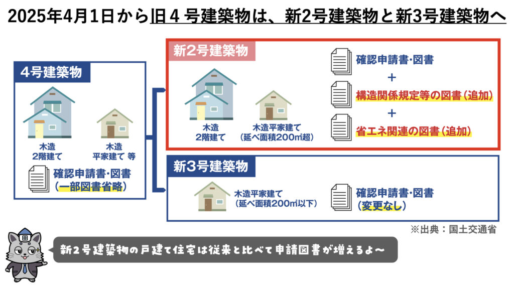 新２号建築物ってな〜に？2025年4月から木造建物のルール変更 | ケントくんの建築・都市学習Memo