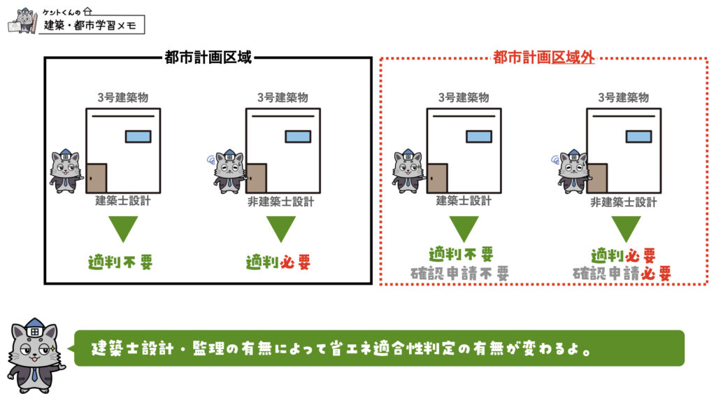 新3号建築物（三号建築）は省エネ適合性判定が必要になるの？ | ケント 