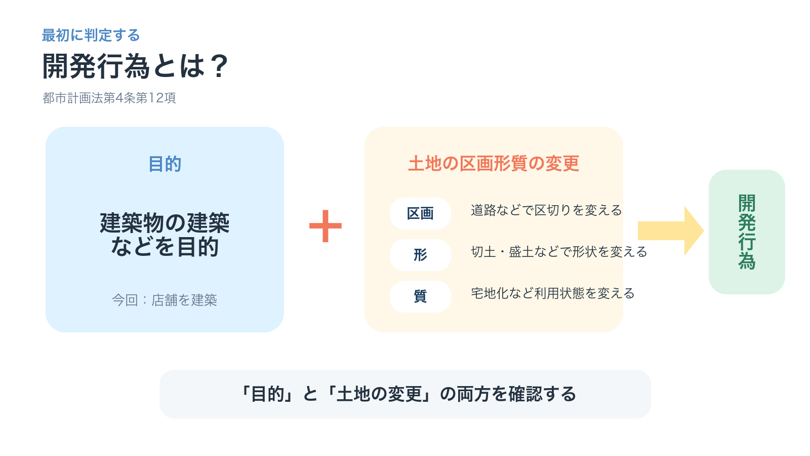 建築物の建築などの目的と土地の区画形質の変更から開発行為を判定する図
