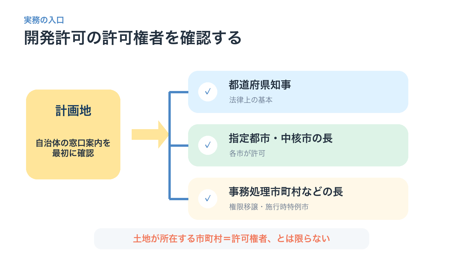 都道府県知事、指定都市・中核市の長、事務処理市町村などの長から計画地の許可権者を確認する図