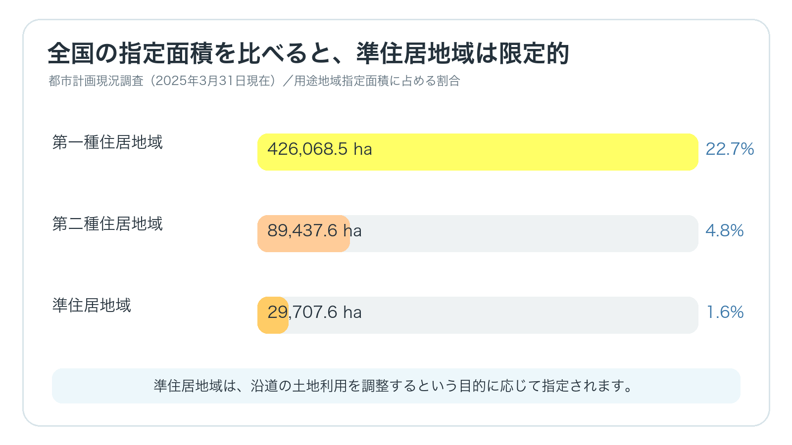 第一種住居地域、第二種住居地域、準住居地域の全国指定面積と割合
