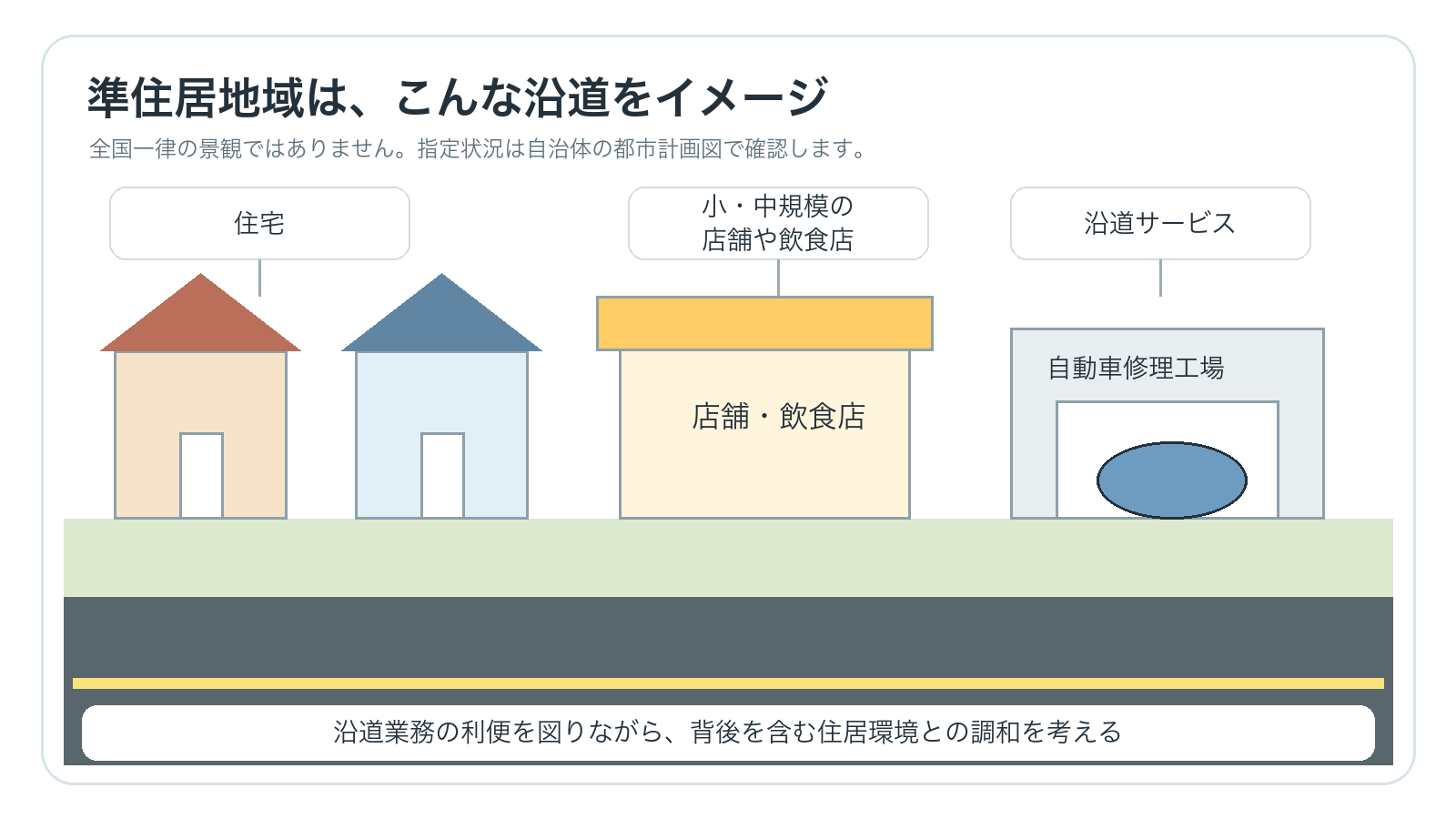 住宅、店舗、飲食店、自動車修理工場が道路沿いに立地するイメージ図