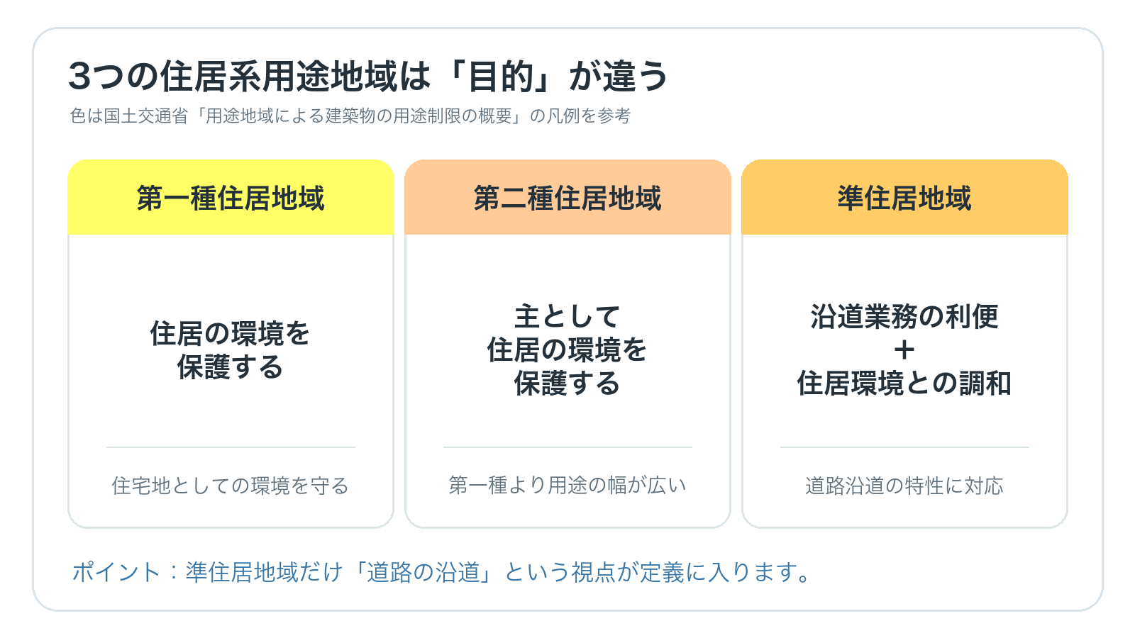 第一種住居地域、第二種住居地域、準住居地域の目的を比較した図