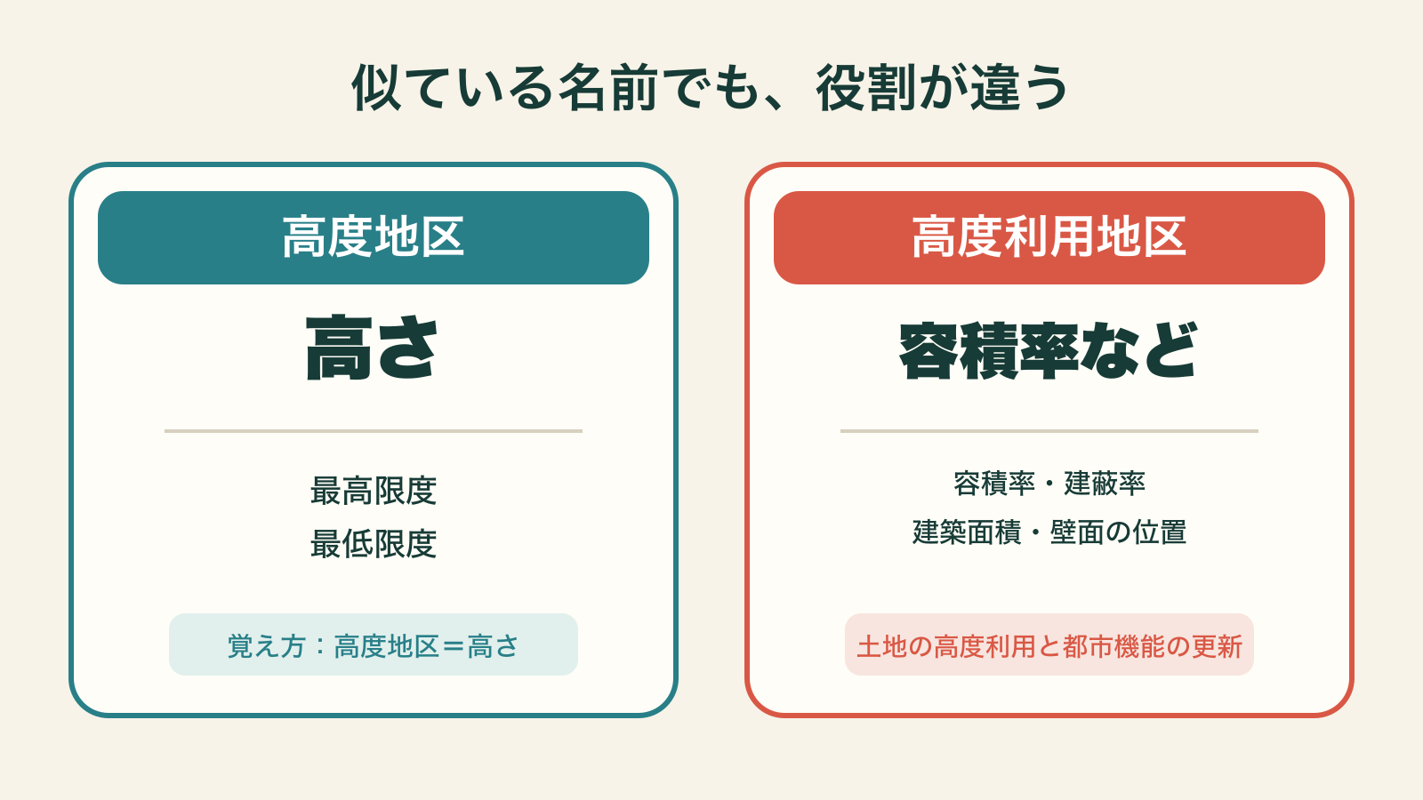 高度地区と高度利用地区の違い