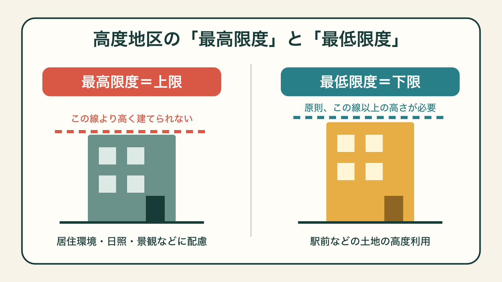 高度地区の最高限度と最低限度
