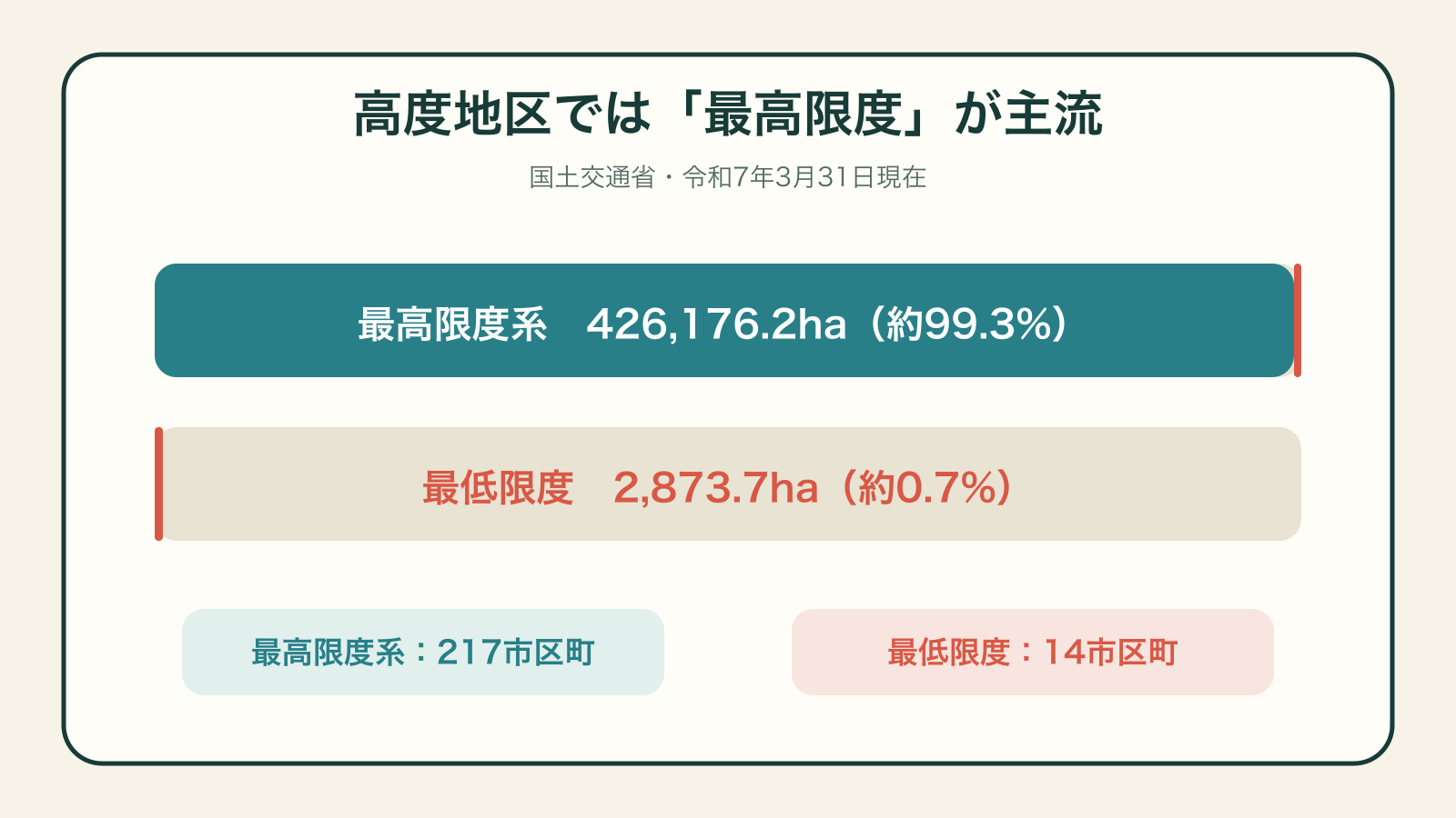 高度地区では最高限度が主流