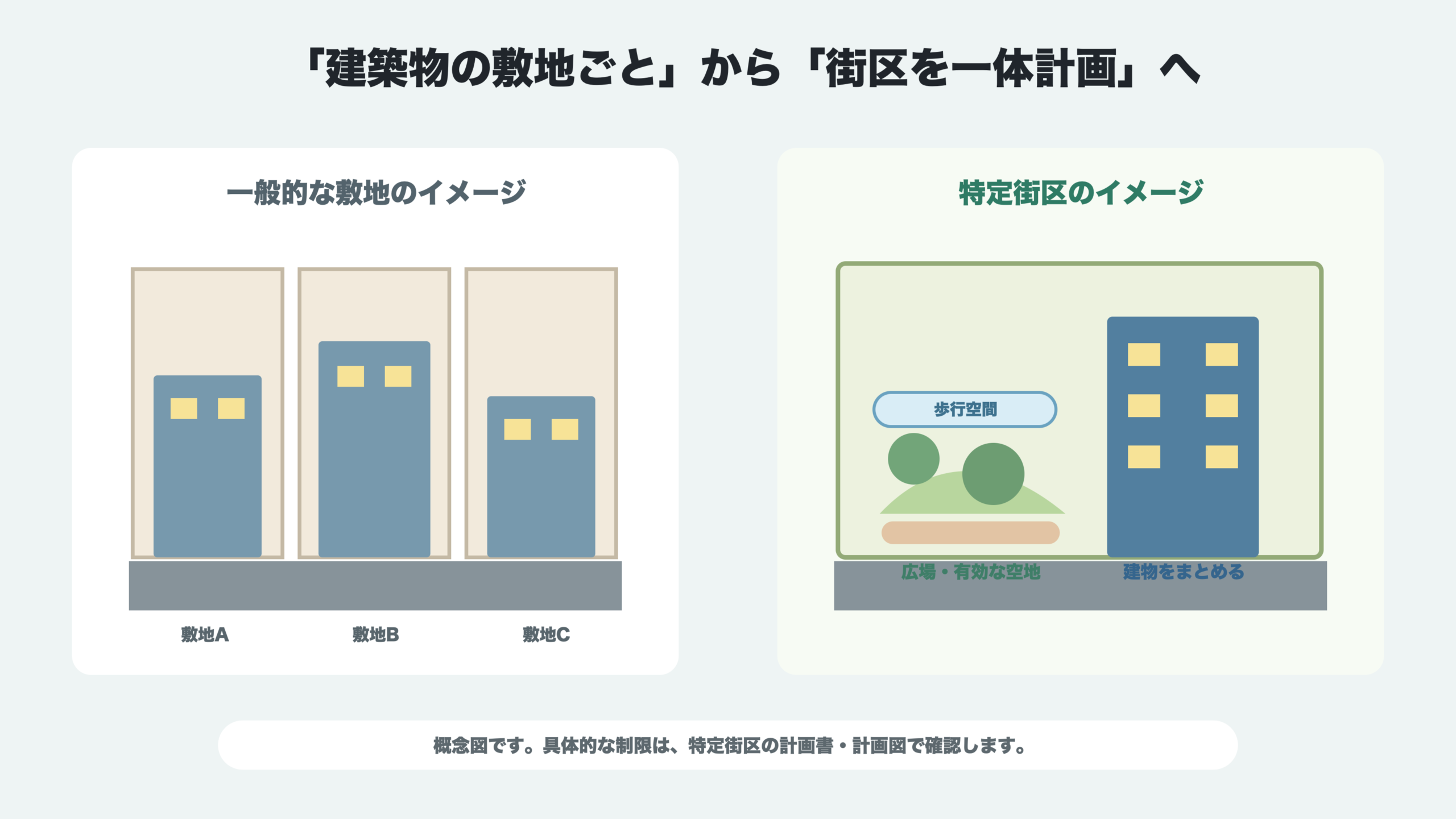 一般的な敷地と特定街区の計画イメージを比較した図