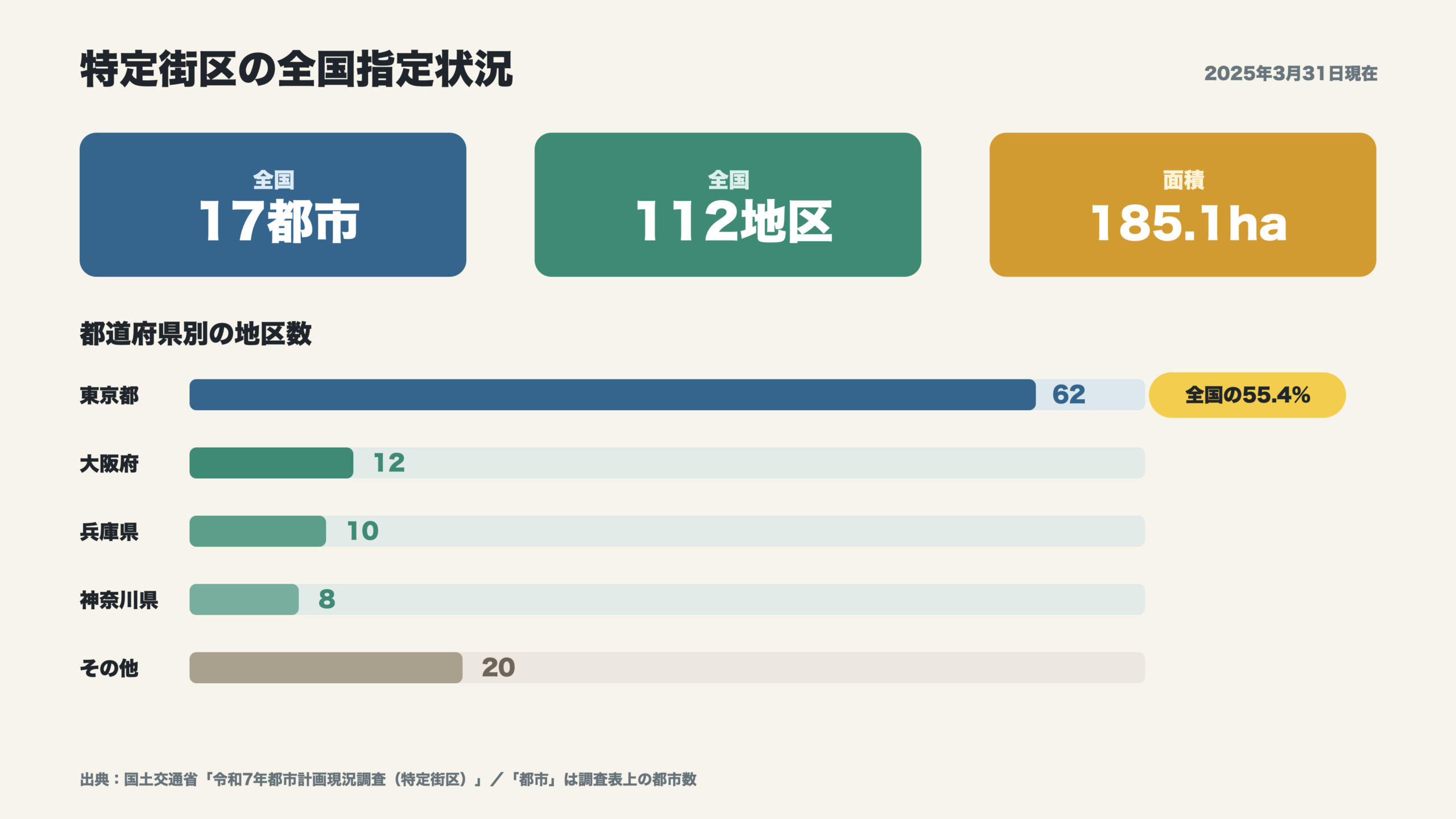特定街区の全国17都市112地区と都道府県別地区数を示す図