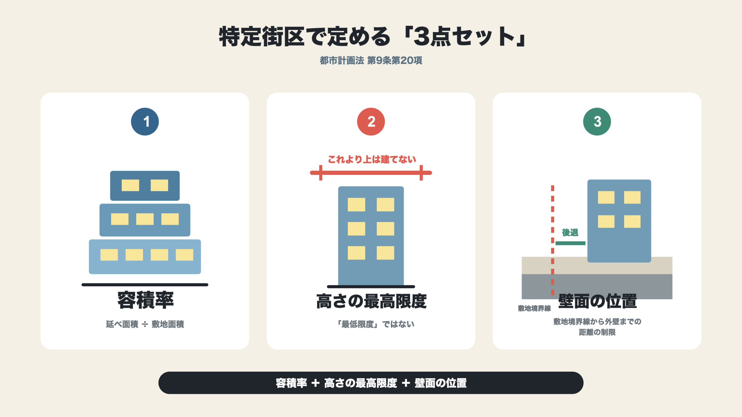 容積率、高さの最高限度、壁面の位置の制限を示す図