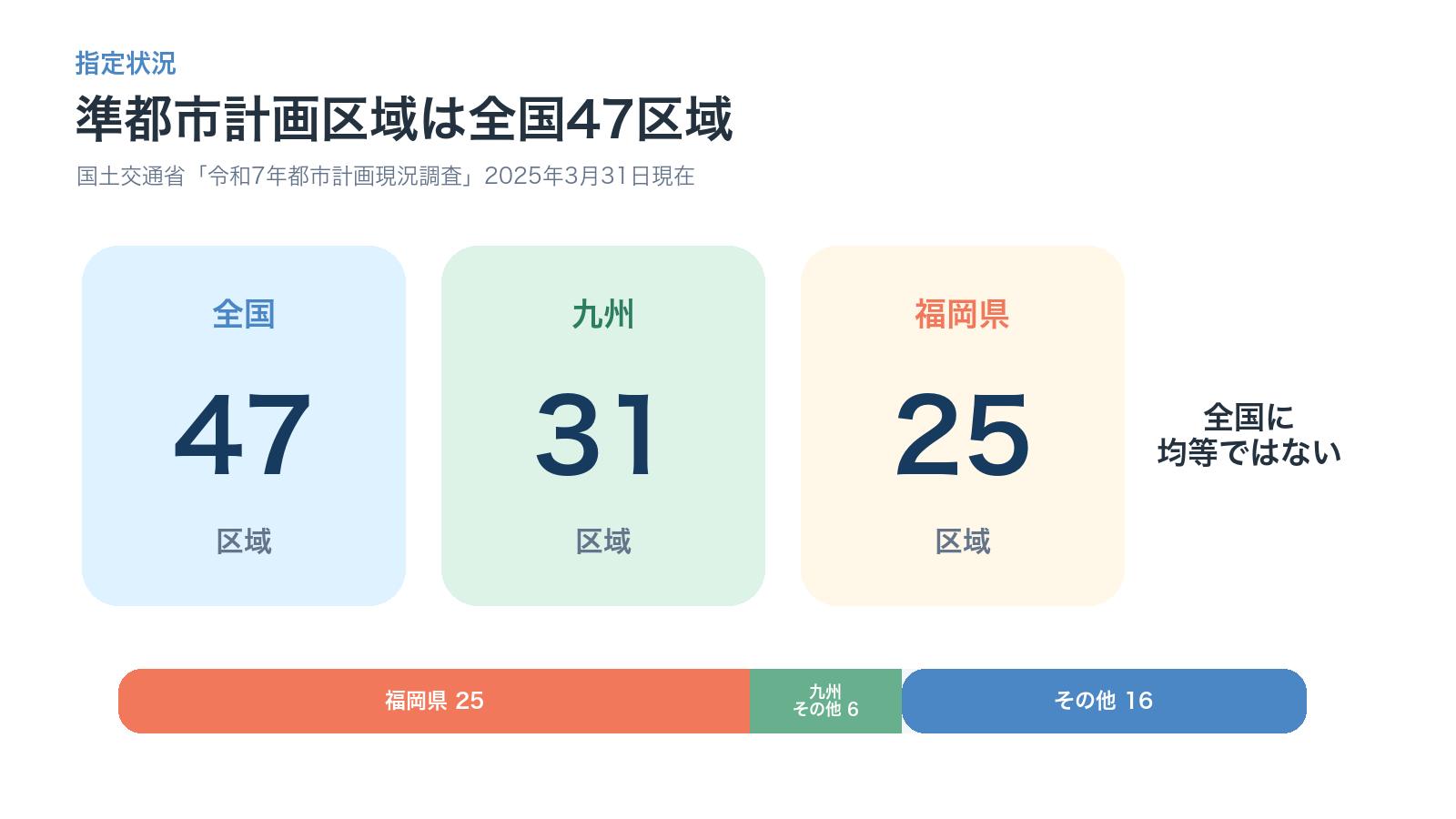 全国47区域のうち九州31区域、福岡県25区域であることを示す図
