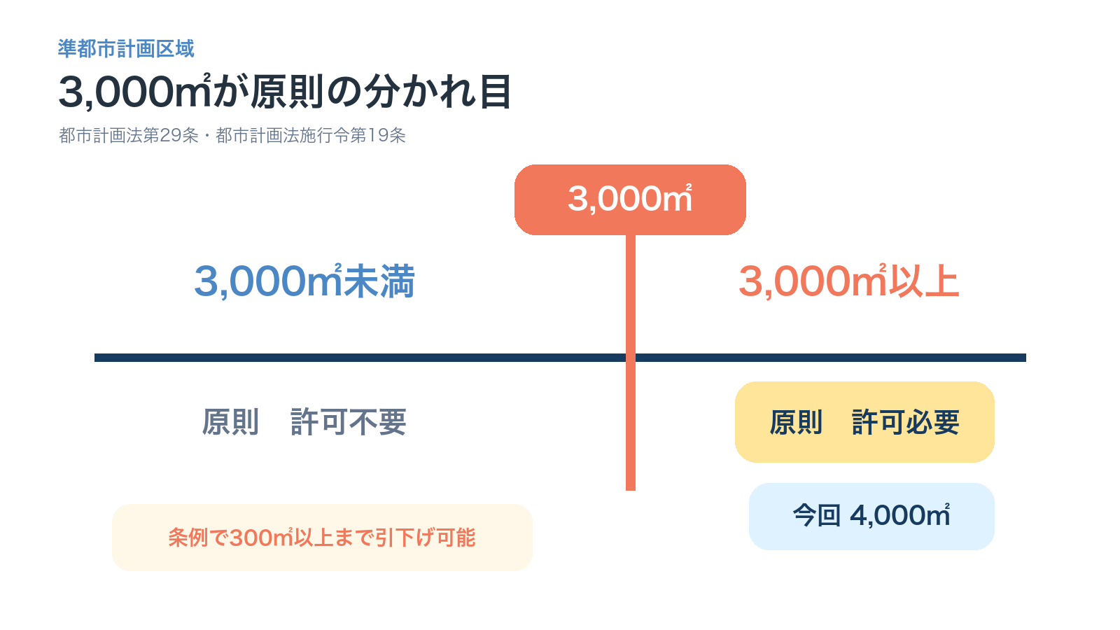 準都市計画区域では3000平方メートル以上が原則として開発許可の対象となることを示す図