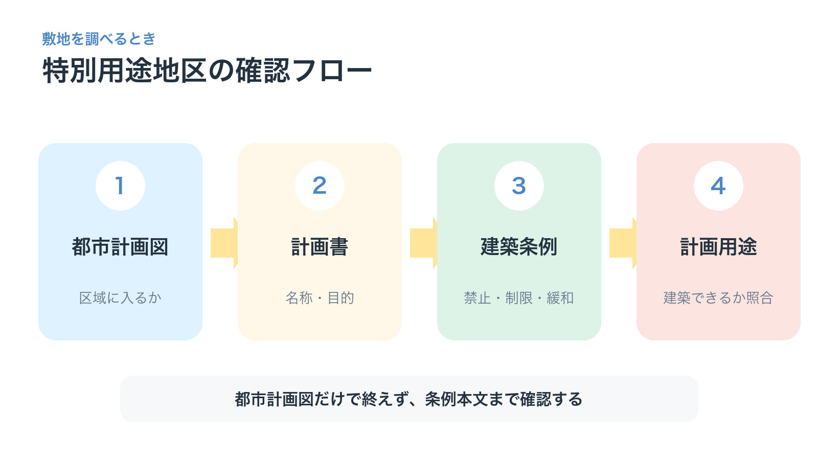 都市計画図、計画書、建築条例、計画用途の順に確認する実務フロー