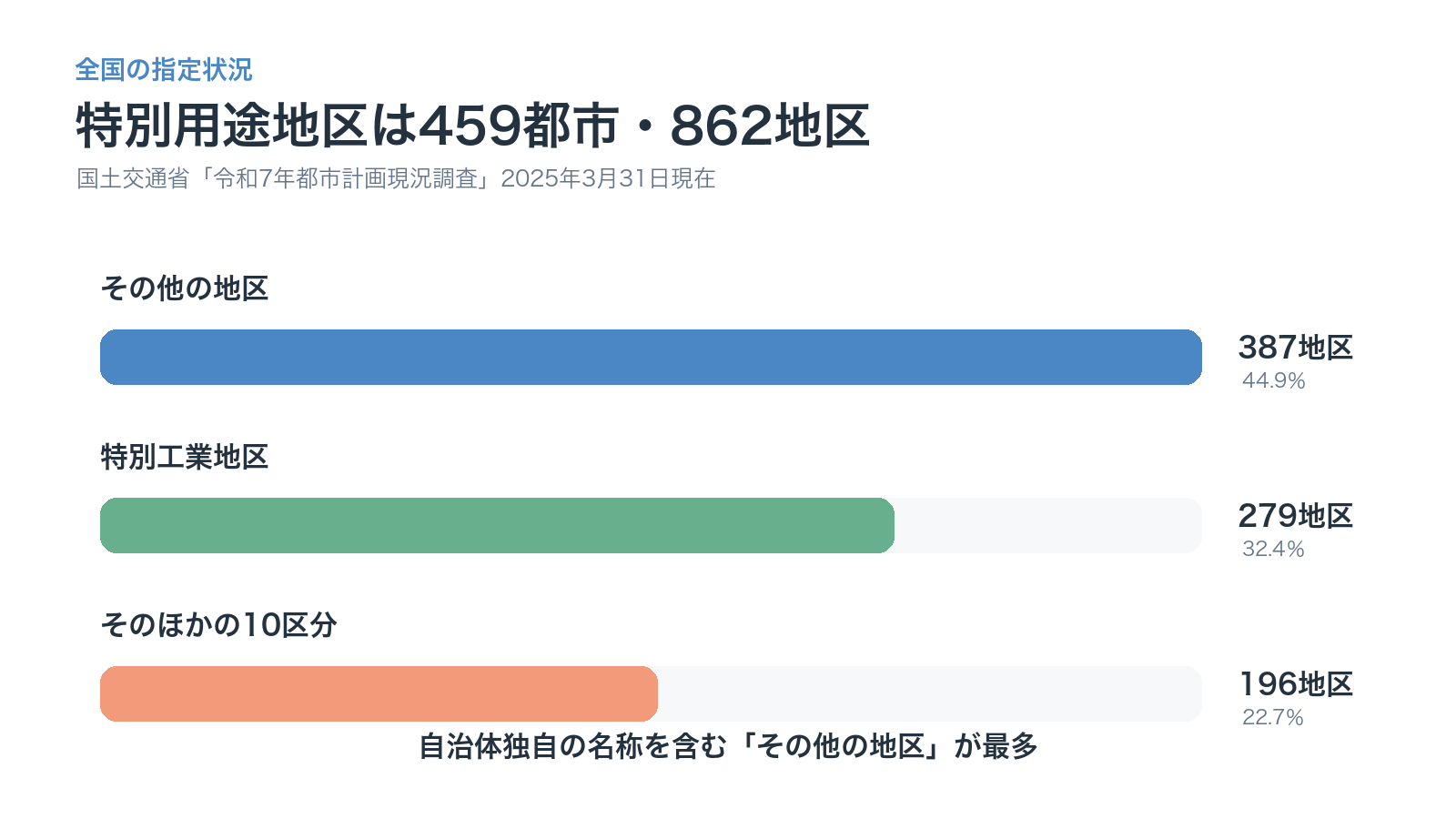 全国862地区のうち、その他の地区387、特別工業地区279、そのほか196の内訳