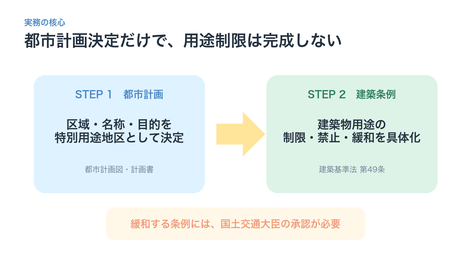 特別用途地区の都市計画決定と建築基準法第49条に基づく条例の関係を示す図