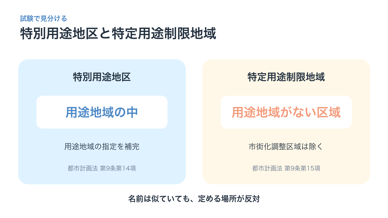 特別用途地区は用途地域の中、特定用途制限地域は用途地域がない区域に定めることを比較した図