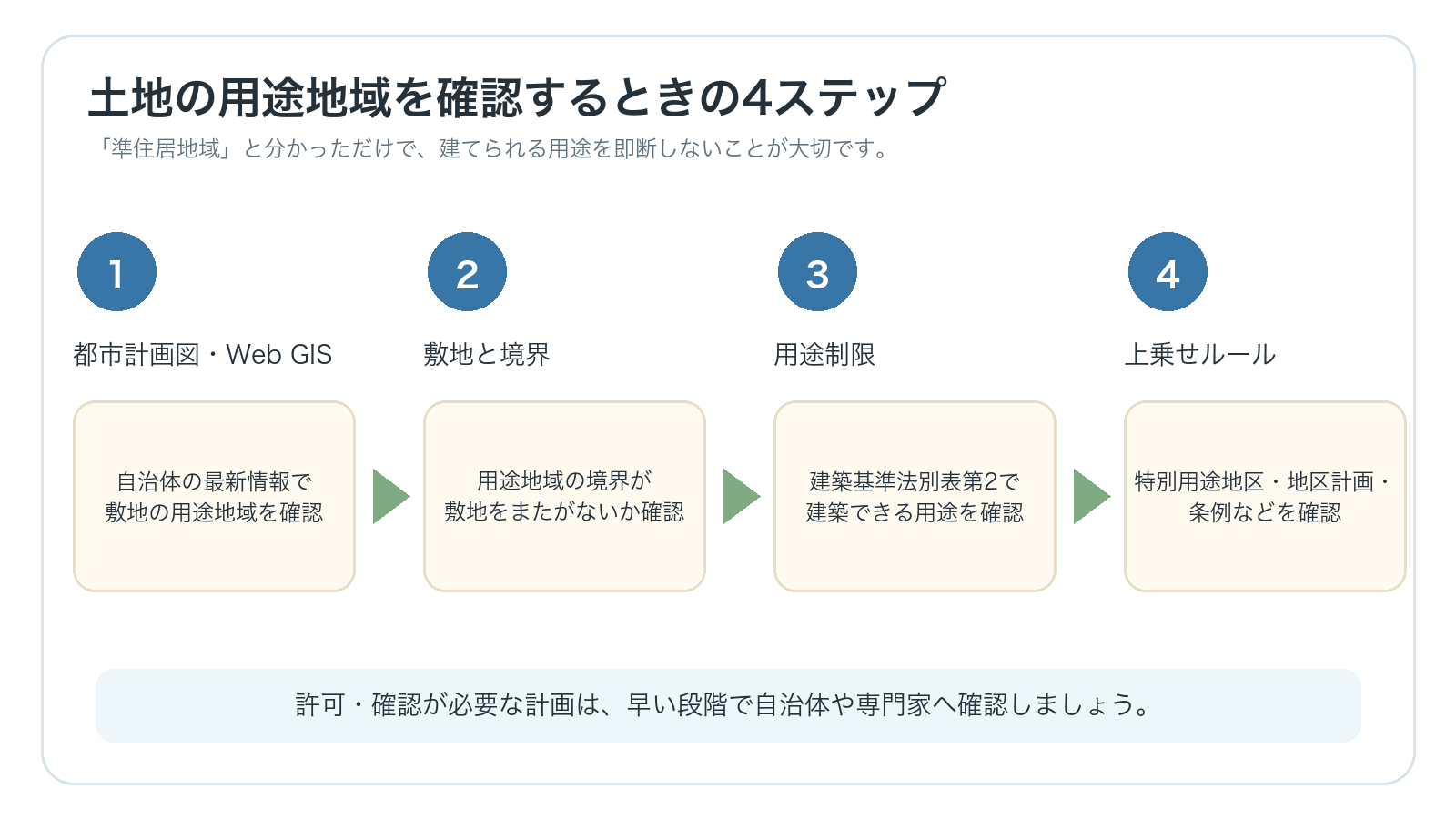 都市計画図、敷地境界、用途制限、上乗せルールを確認する流れ