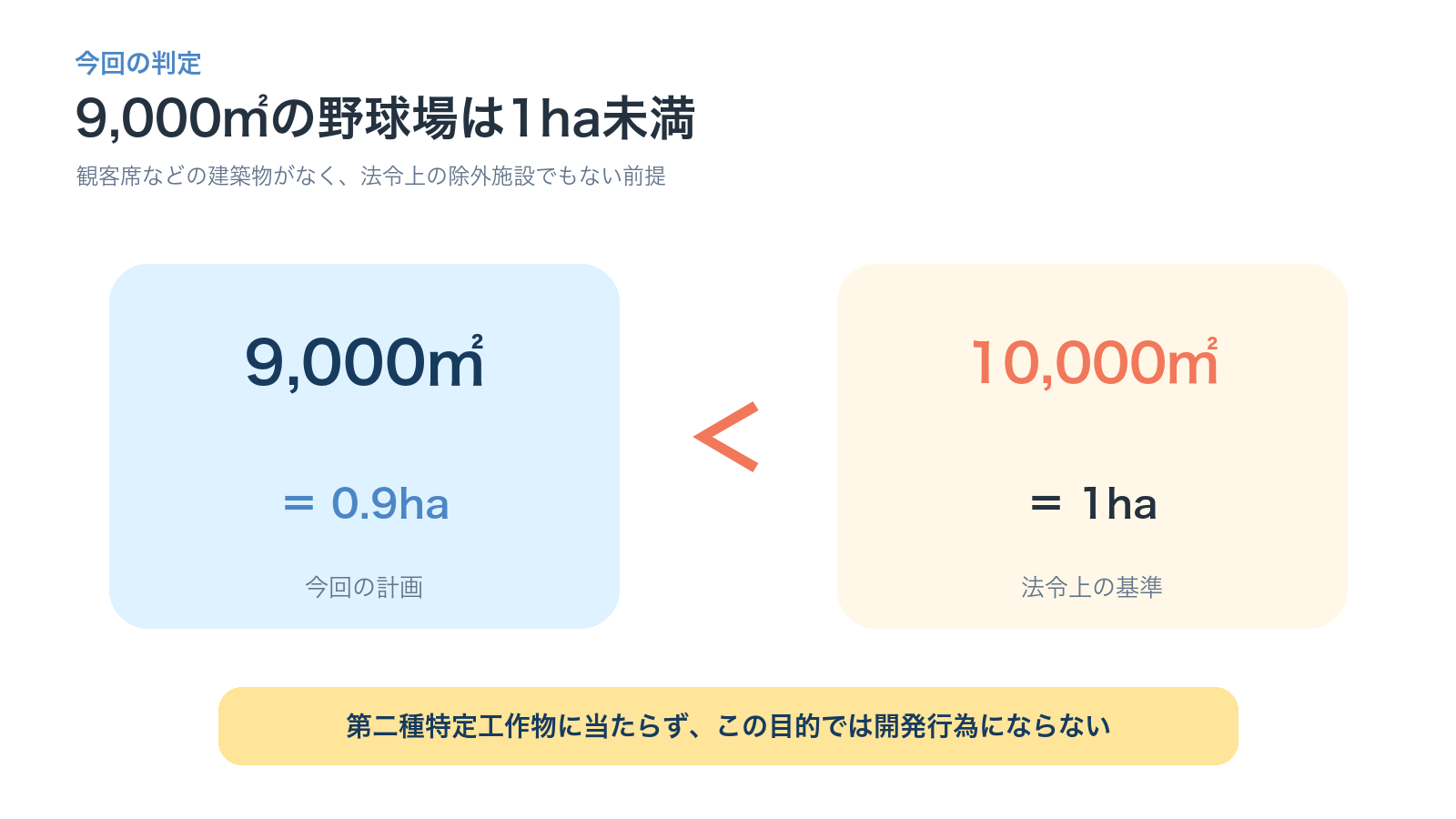 9000平方メートルは1ヘクタール未満で第二種特定工作物に当たらないことを示す図