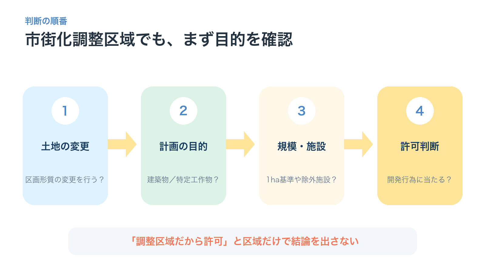 土地の変更、計画目的、規模と施設、開発許可の順に確認する図