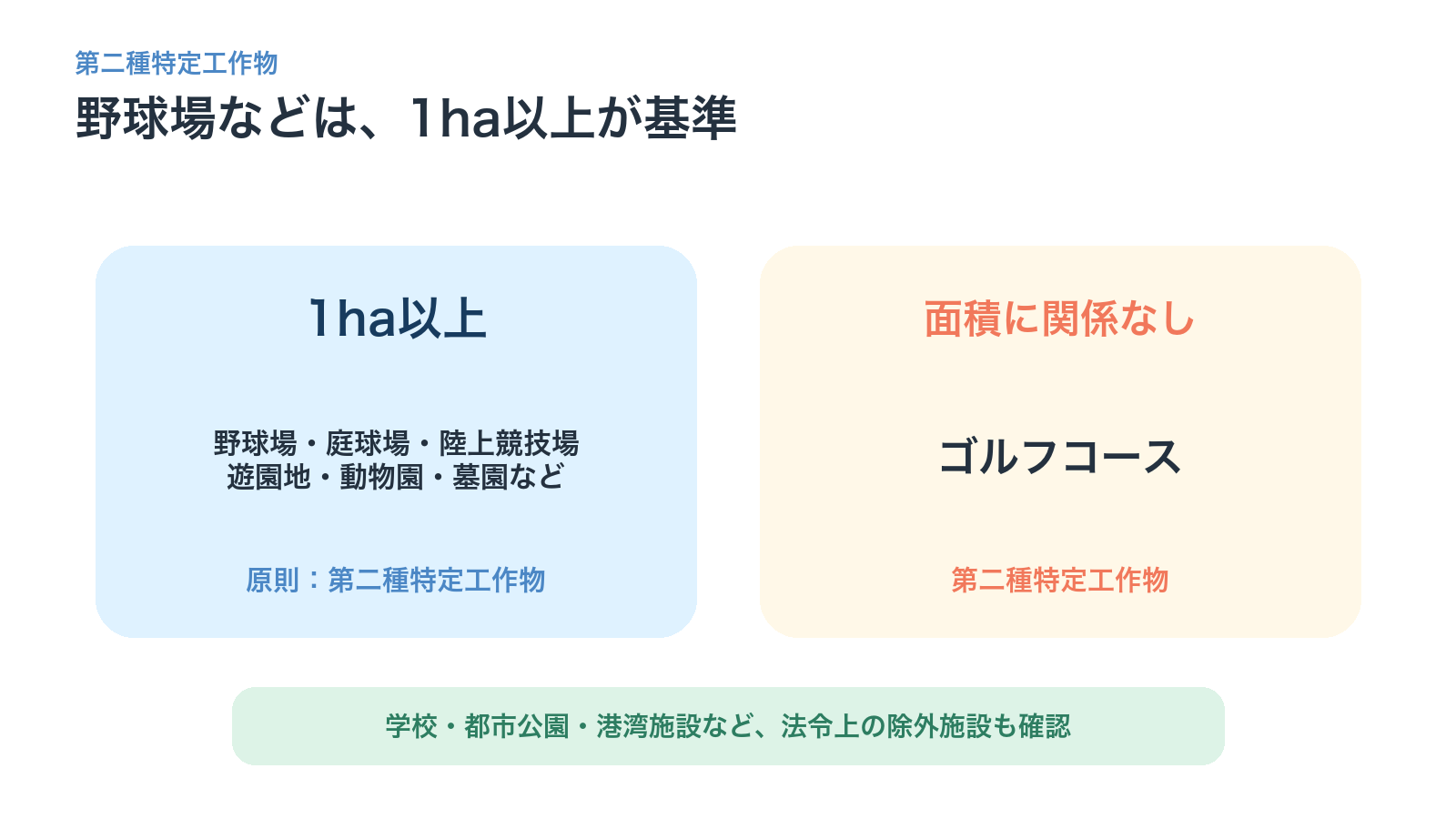 野球場などは1ヘクタール以上、ゴルフコースは面積に関係なく第二種特定工作物となる図