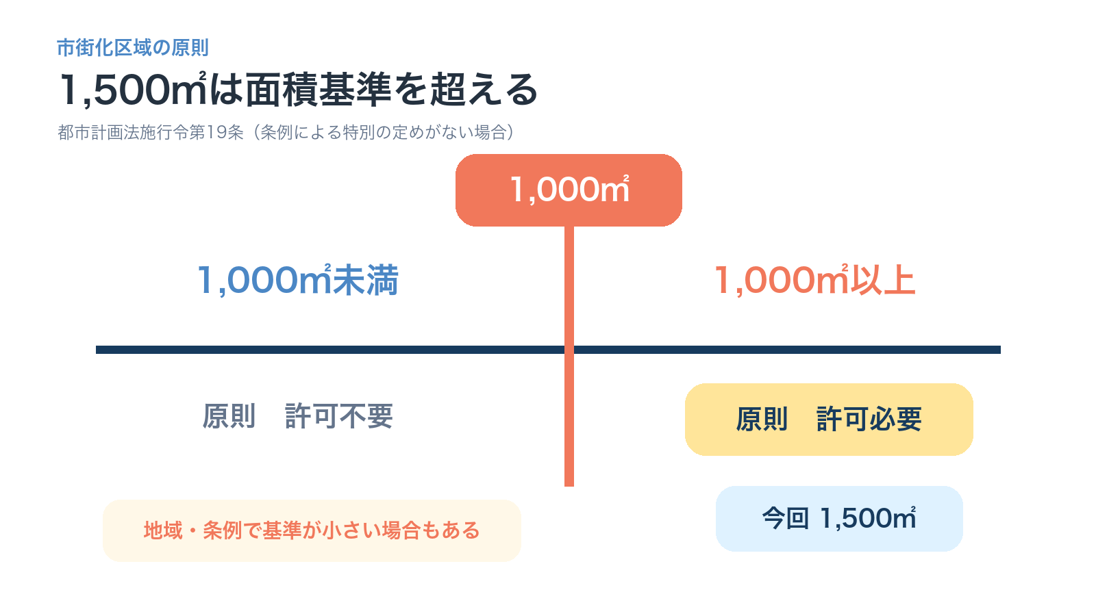 市街化区域の原則基準1000平方メートルと今回の1500平方メートルを比較する図