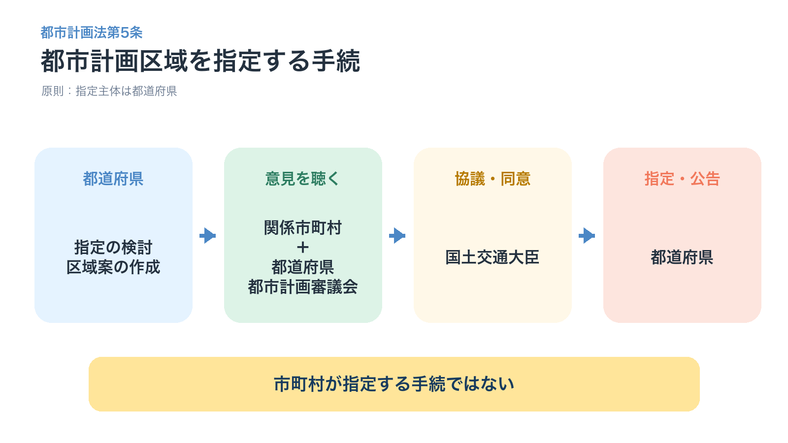 都道府県が関係市町村と都道府県都市計画審議会の意見を聴き国土交通大臣と協議して同意を得る都市計画区域の指定手続