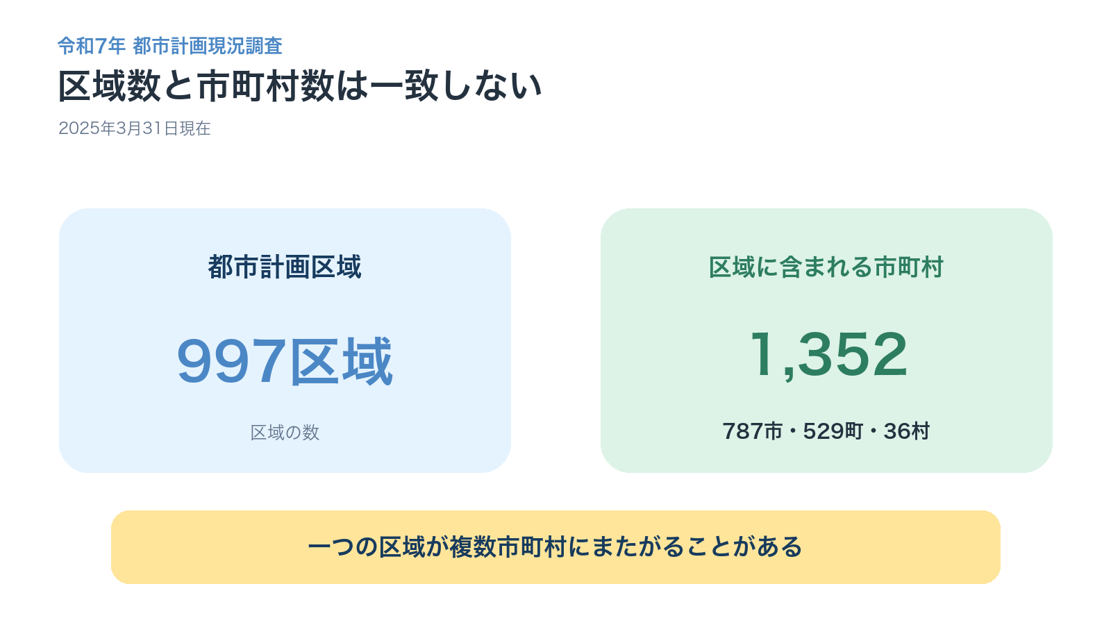令和7年都市計画現況調査の都市計画区域997区域と区域に含まれる1352市町村の比較