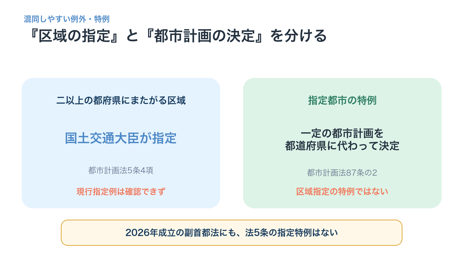 二以上の都府県にまたがる都市計画区域と指定都市の都市計画決定特例の違い
