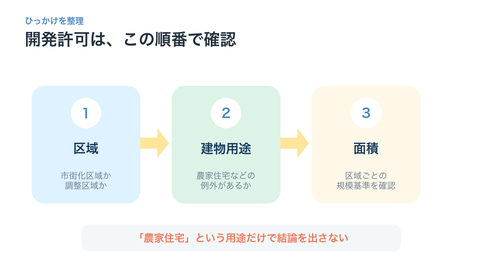 開発許可を区域、建物用途、面積の順に確認する図