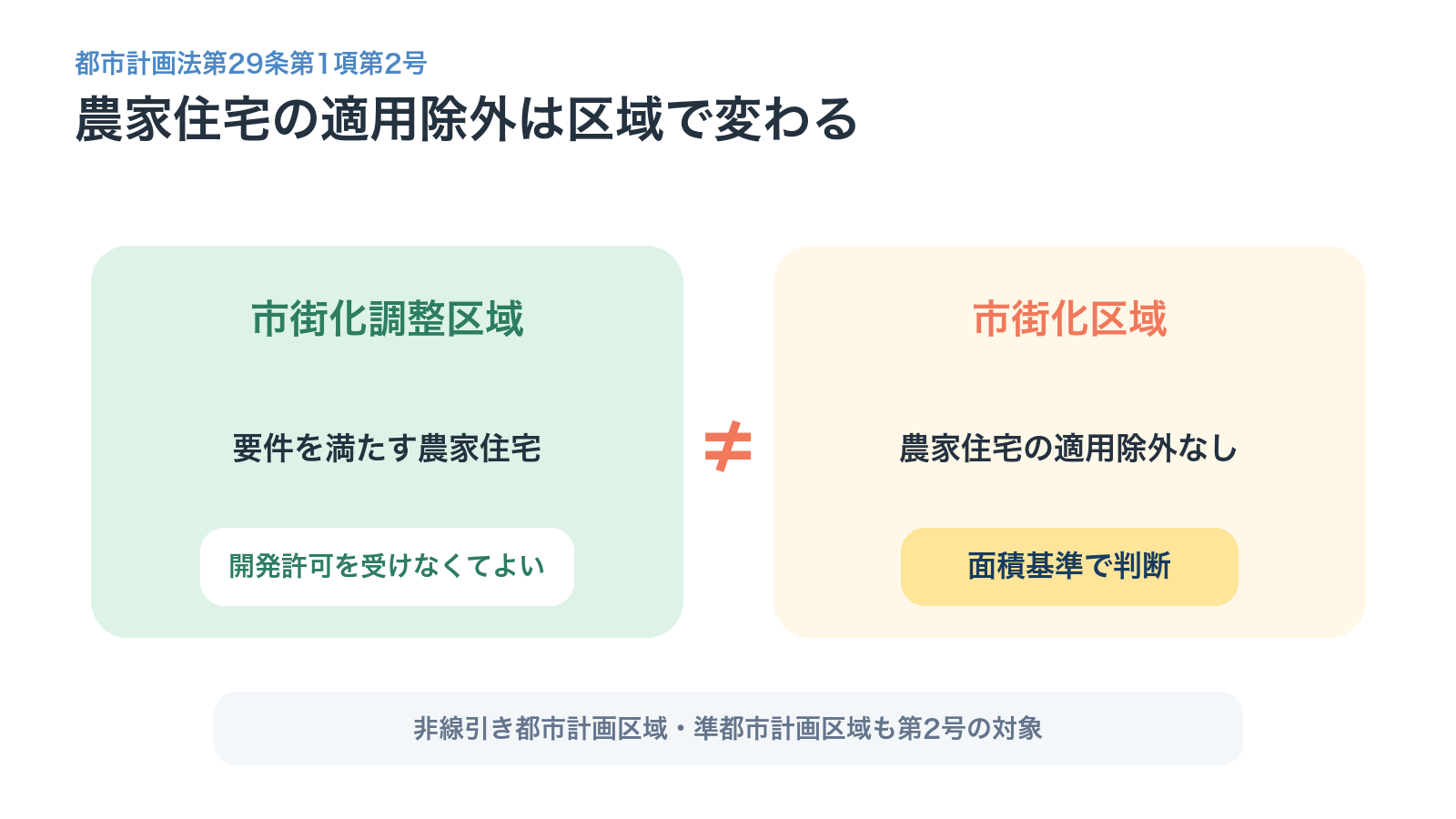 市街化調整区域と市街化区域で農家住宅の開発許可適用除外を比較する図