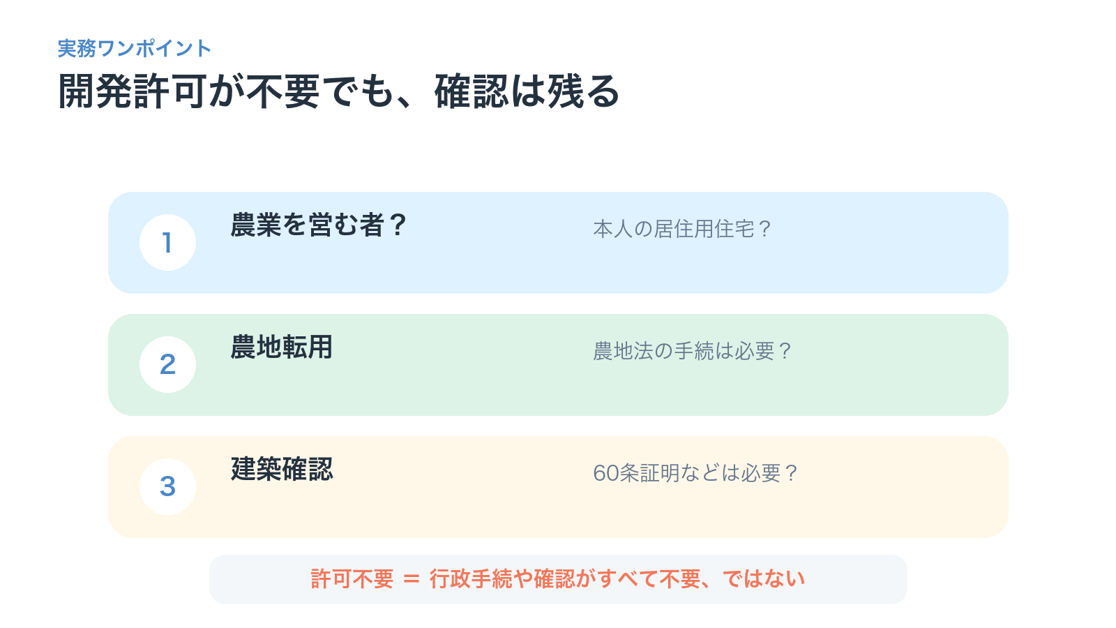 農業を営む者への該当、農地転用、建築確認と60条証明を確認する図