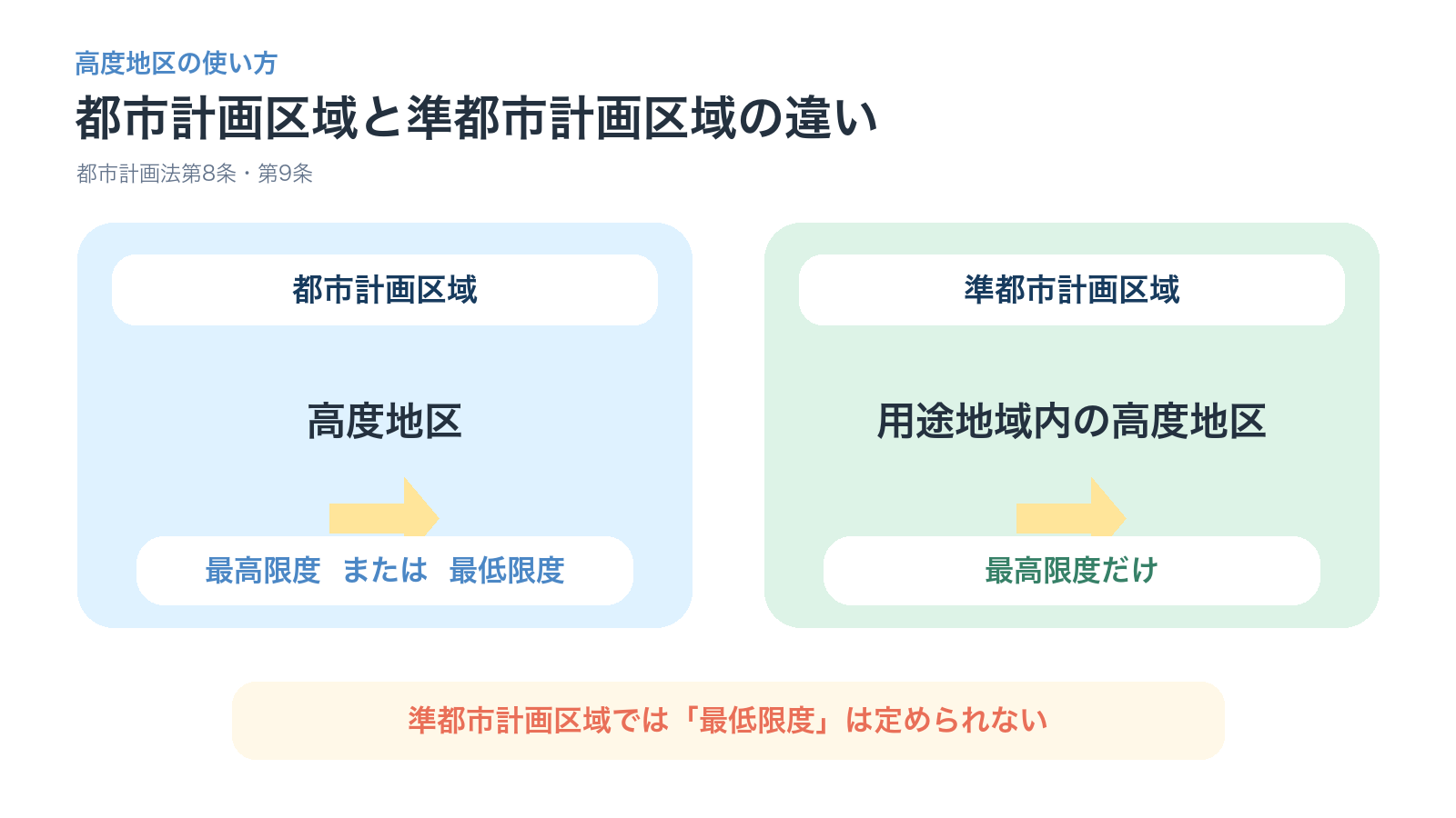都市計画区域では高さの最高限度または最低限度、準都市計画区域では用途地域内で最高限度だけを定める比較図
