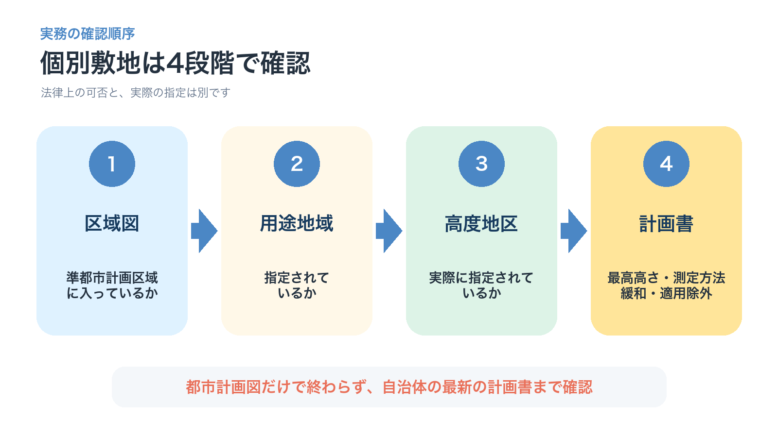 区域図、用途地域、高度地区、計画書の順に個別敷地の高さ制限を確認する実務フロー