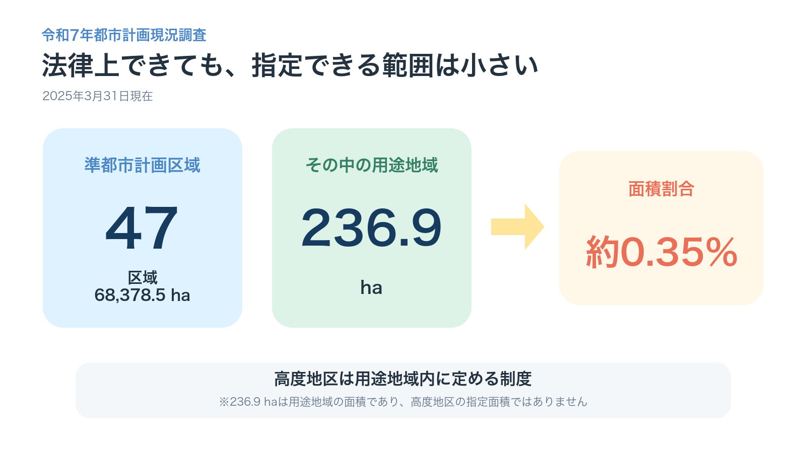 全国47の準都市計画区域68,378.5ヘクタールのうち用途地域が236.9ヘクタールで約0.35パーセントであることを示す図