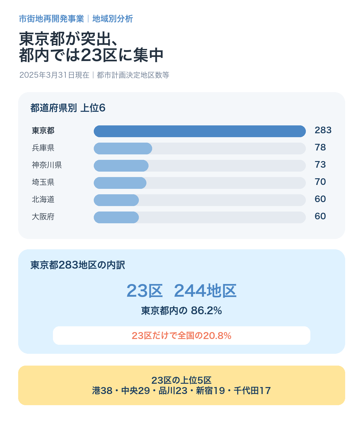 市街地再開発事業は東京都が283地区で最多、東京都内の86.2パーセントが23区に集中していることを示すグラフ