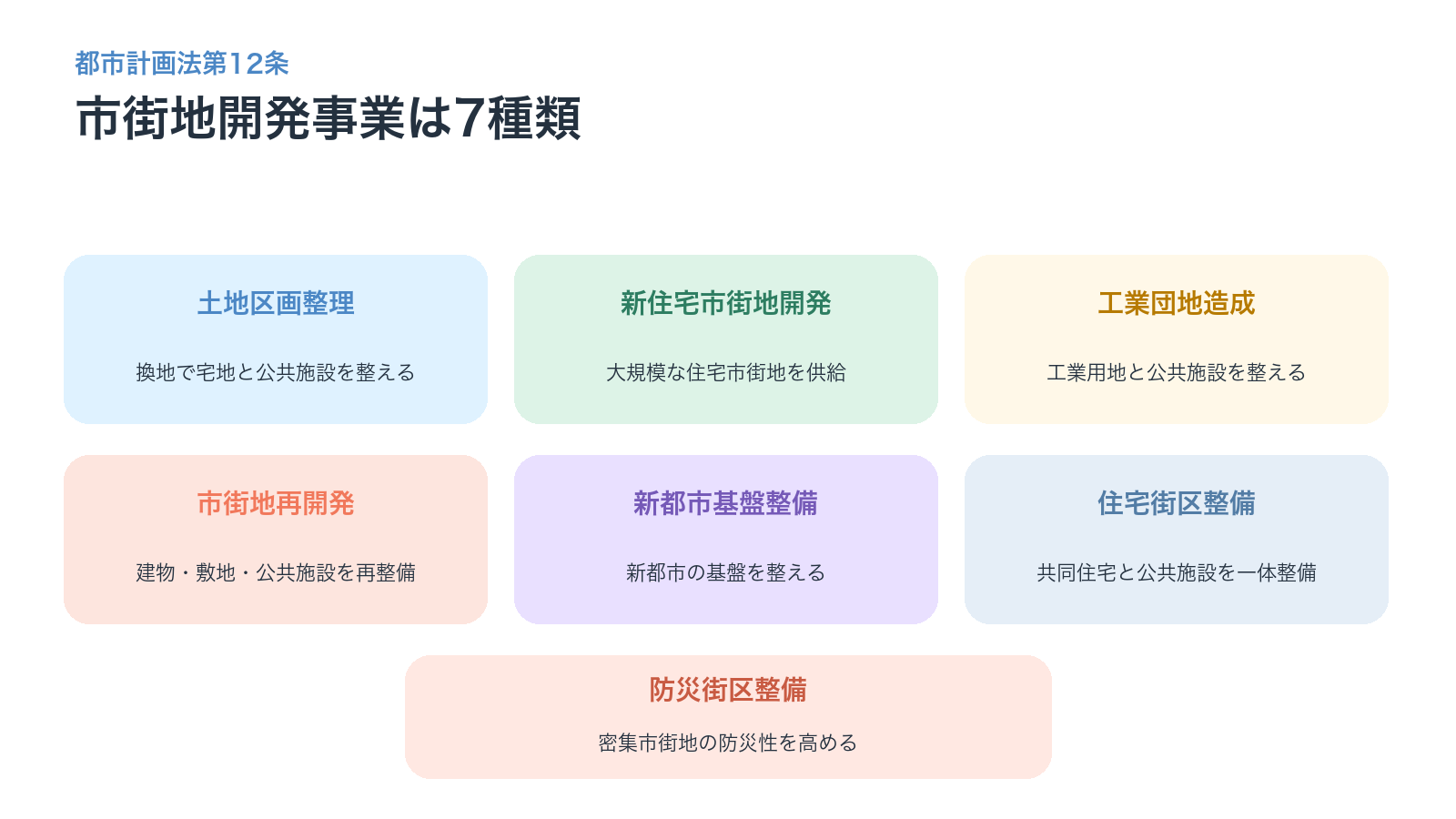 都市計画法第12条に定める市街地開発事業7種類の一覧図