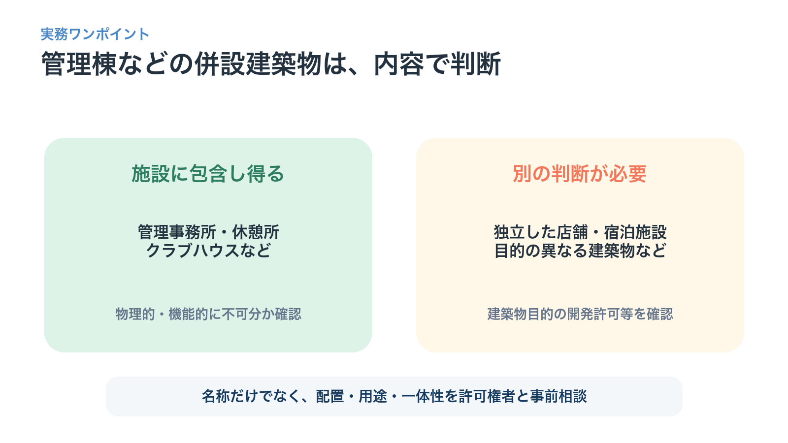 管理事務所など施設に包含し得る建築物と独立店舗など別判断が必要な建築物を比較する図