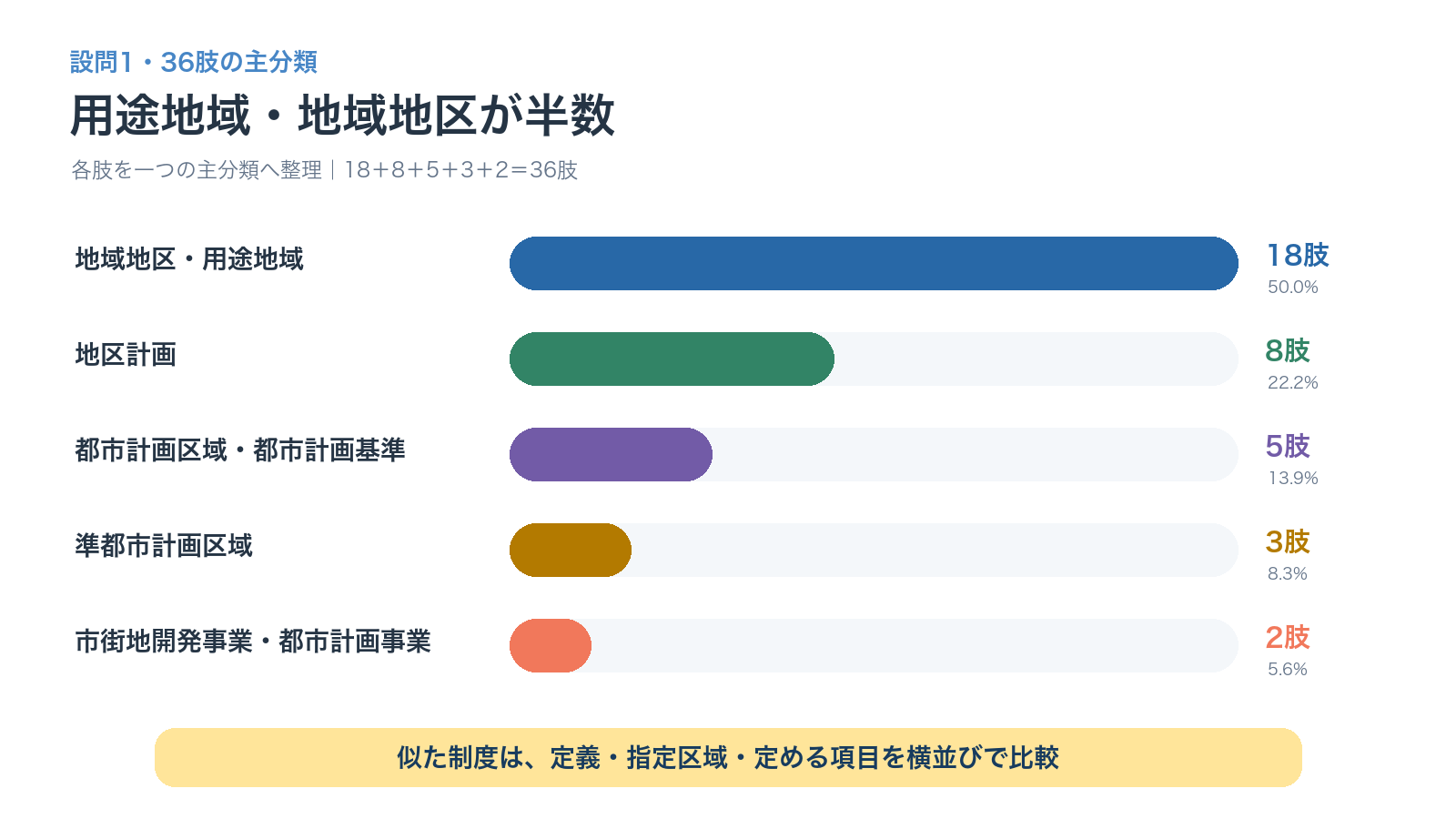 都市計画法の設問1の36選択肢のうち地域地区と用途地域が18選択肢で半数を占めることを示す棒グラフ
