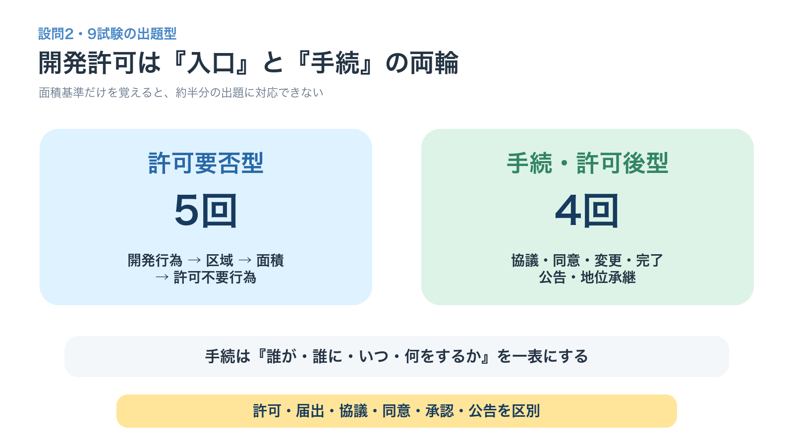 都市計画法の設問2は許可要否型5回と手続許可後型4回に分かれることを示す図