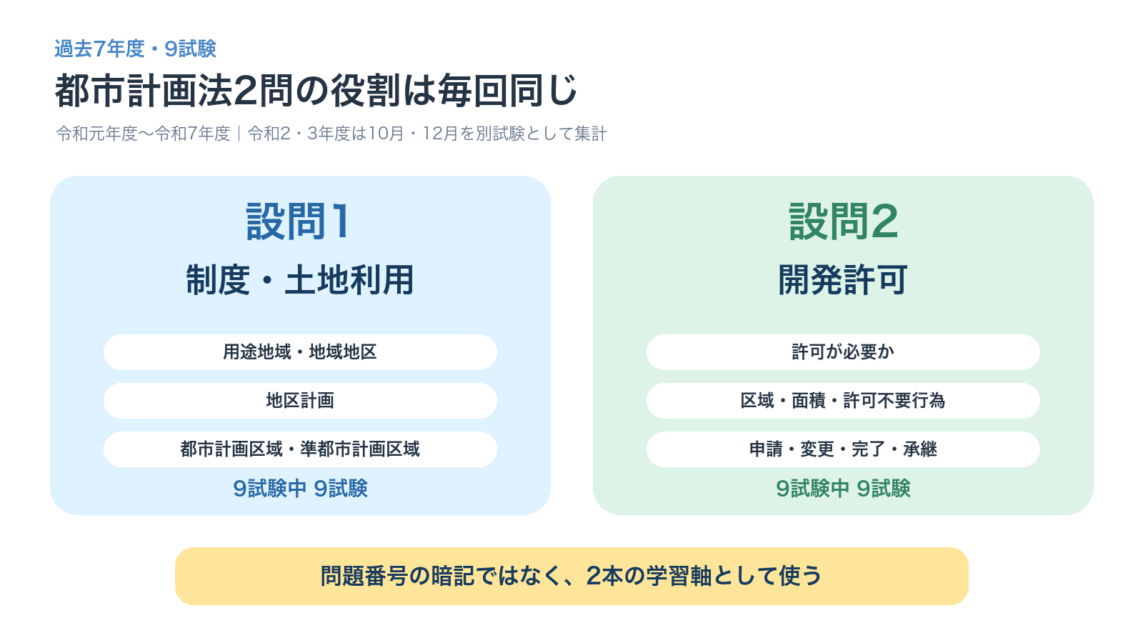 過去9試験で都市計画法の設問1は制度と土地利用、設問2は開発許可が出題されたことを示す図