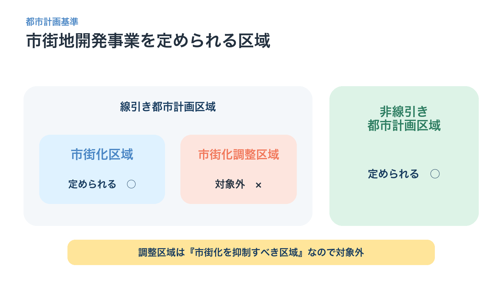 市街化区域、非線引き都市計画区域、市街化調整区域と市街地開発事業の関係図