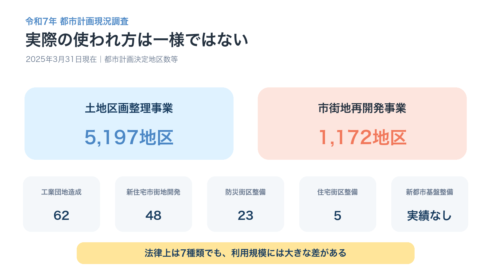 令和7年都市計画現況調査による市街地開発事業の地区数等の比較図